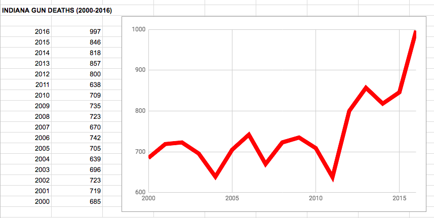 Indiana Gun Deaths
